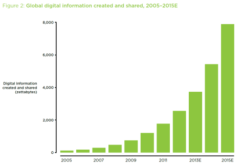 1 zettabyte = 1 trillion gigabytes SOURCE:  IDC IVIEW report 'Extracting value from chaos'.  June 2011